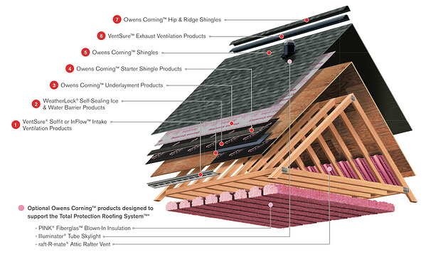Anatomy Of A Hedrick Roof